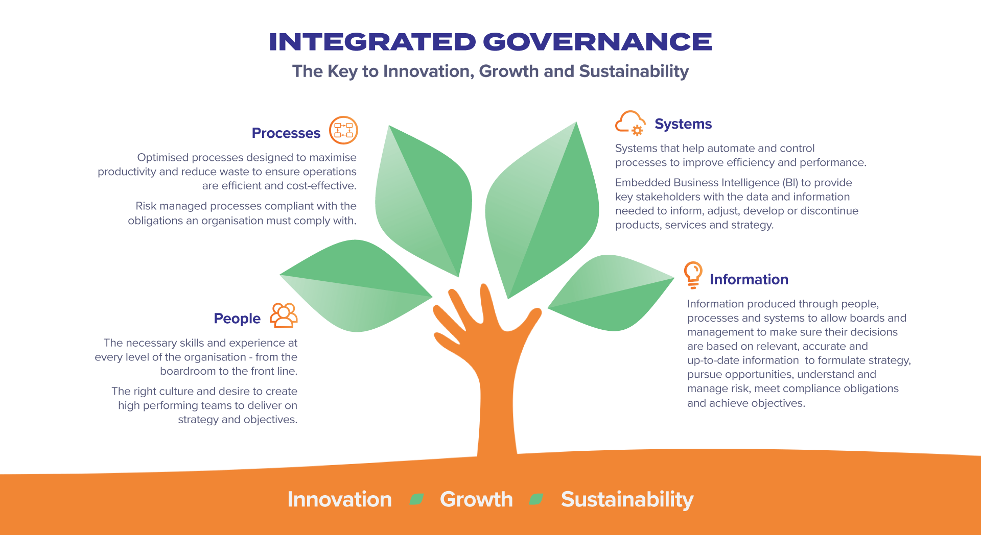 Integrated Governance Infographic